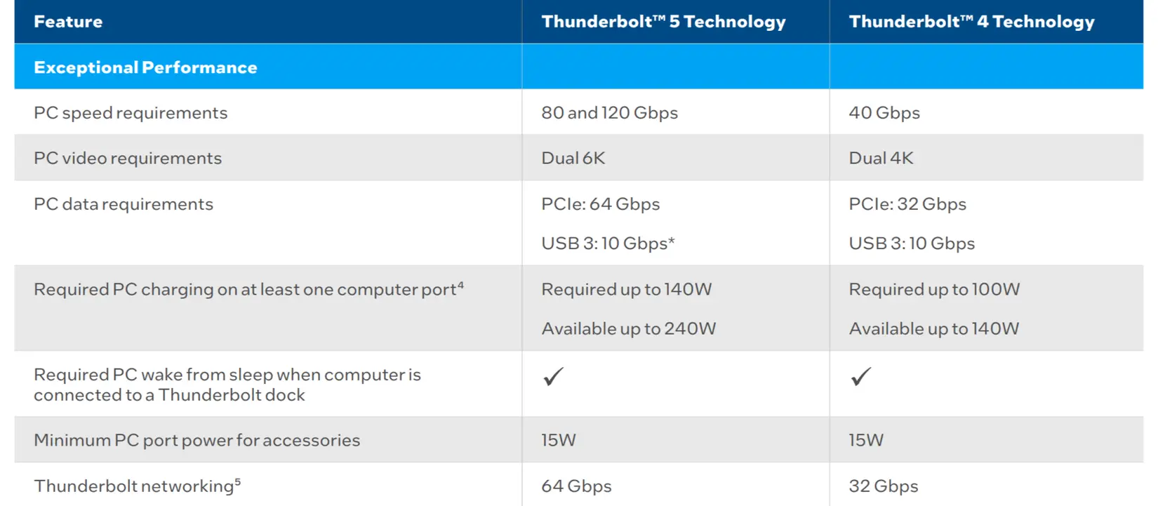 آیا برای کارت گرافیک اکسترنال OCuLink از Thunderbolt 5 و USB4 بهتر است؟