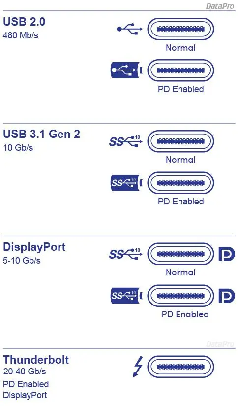 پورت USB C چیست و چه کاربردهایی دارد؟ از شارژ و انتقال داده تا اتصال مانیتور