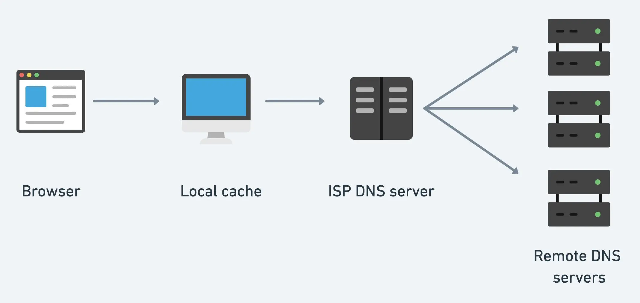 قابلیت DNS Caching چیست؟ آیا کش DNS سرعت اینترنت را بیشتر می‌کند؟