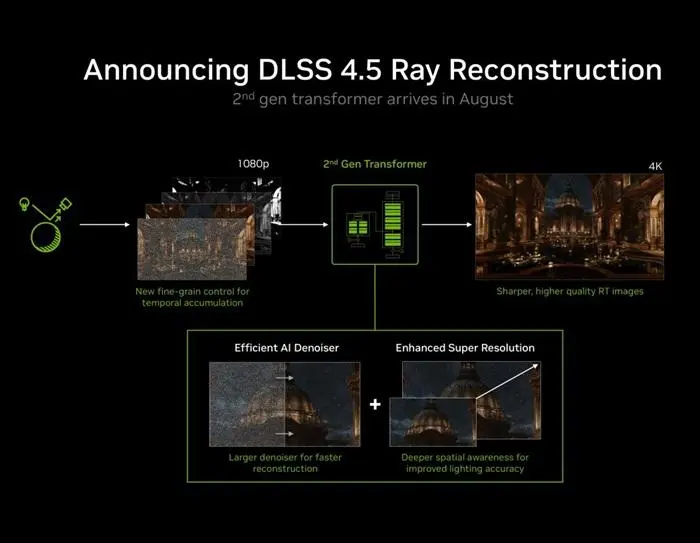 DLSS 4.5 Ray Reconstruction چیست؟ بررسی کیفیت تصویر و عملکرد در بازی‌ها