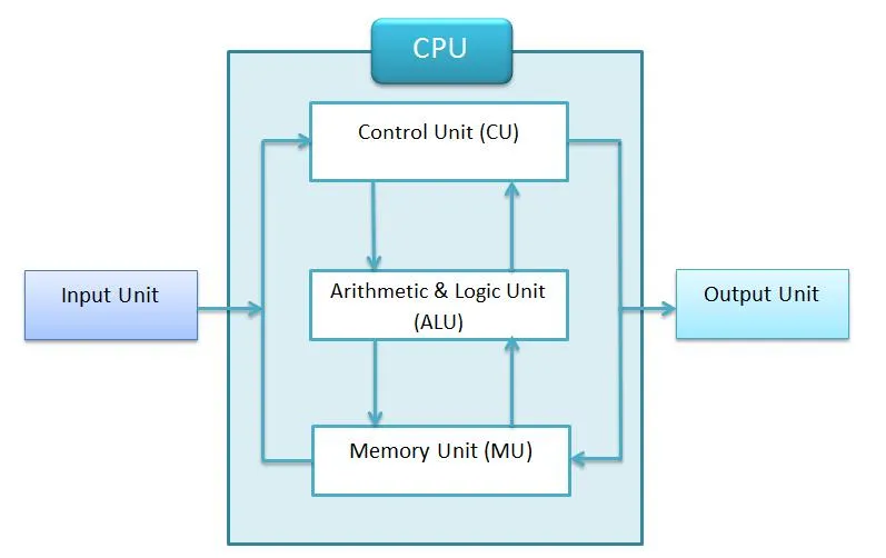 پردازنده کامپیوتر چیست؟ راهنمای کامل CPU و تفاوت آن با GPU